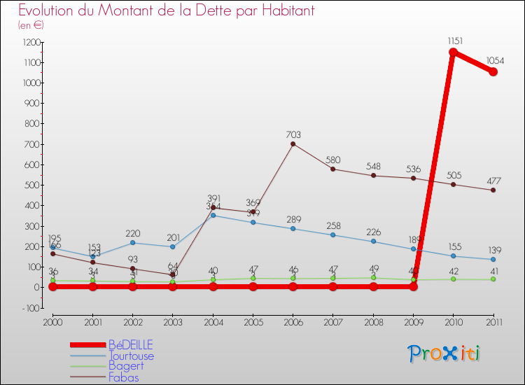 Evolution de la dette par habitant pour la commune de BéDEILLE et les communes proches Comparaison de la dette par habitant pour BéDEILLE et les communes voisines