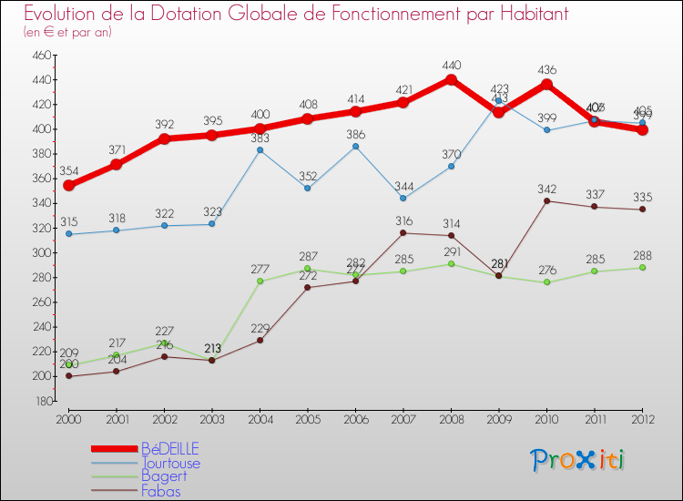 Evolution et montant de la dotation globale de fonctionnement par Habitant pour BéDEILLE et les communes proches Comparaison des dotations globales de fonctionnement par habitant pour BéDEILLE et les communes voisines