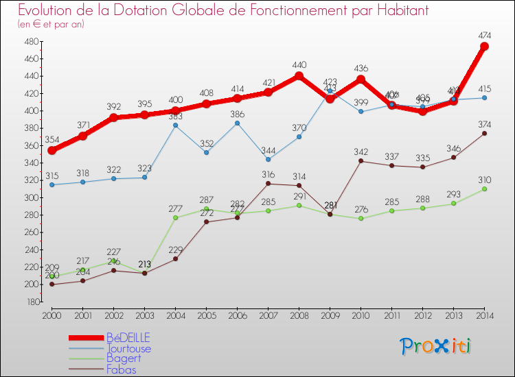 Evolution et montant de la dotation globale de fonctionnement par Habitant pour BéDEILLE et les communes proches de 2000 à 2014. Comparaison des dotations globales de fonctionnement par habitant pour BéDEILLE et les communes voisines de 2000 à 2014.