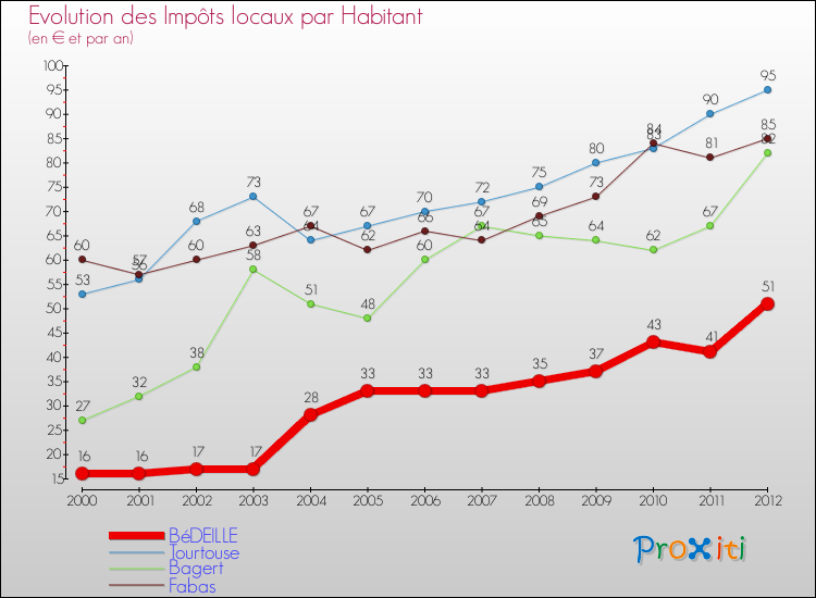 Evolution et montant des impôts locaux par Habitant pour BéDEILLE et les communes proches Comparaison des impôts locaux par habitant pour BéDEILLE et les communes voisines