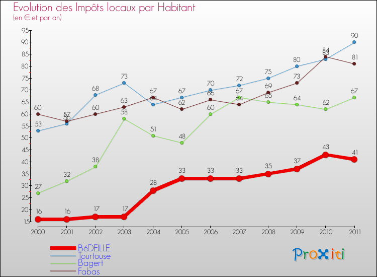 Evolution et montant des impôts locaux par Habitant pour BéDEILLE et les communes proches Comparaison des impôts locaux par habitant pour BéDEILLE et les communes voisines