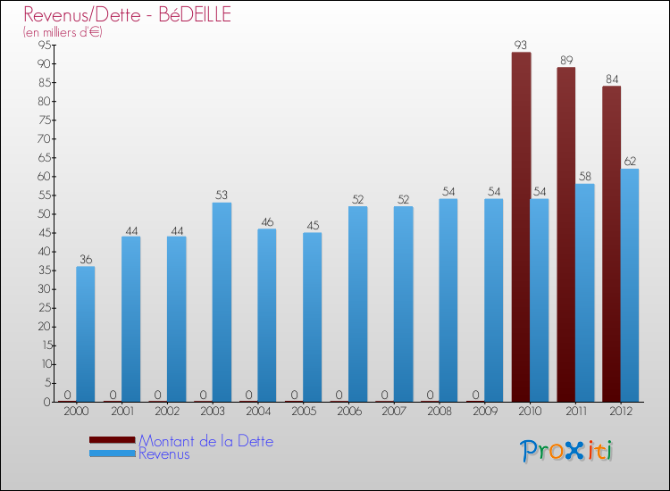 Evolution comparée de la dette et des revenus pour la commune de BéDEILLE de 2000 à 2012 Comparaison de la dette et des revenus pour BéDEILLE de 2000 à 2012