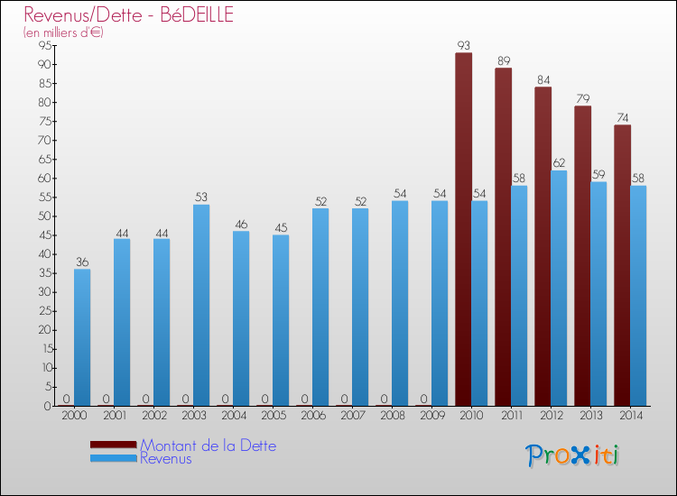Evolution comparée de la dette et des revenus pour la commune de BéDEILLE de 2000 à 2014 Comparaison de la dette et des revenus pour BéDEILLE de 2000 à 2014