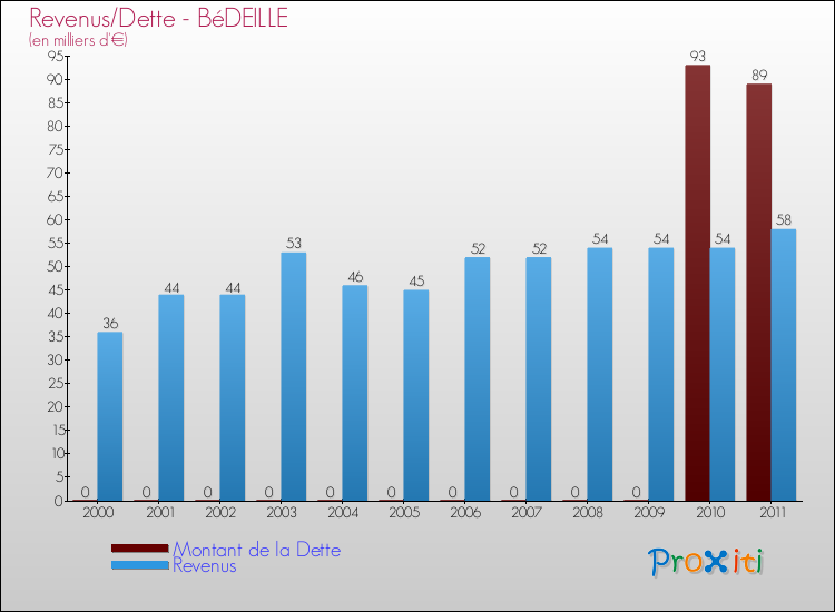 Evolution comparée de la dette et des revenus pour la commune de BéDEILLE de 2000 à 2011 Comparaison de la dette et des revenus pour BéDEILLE de 2000 à 2011