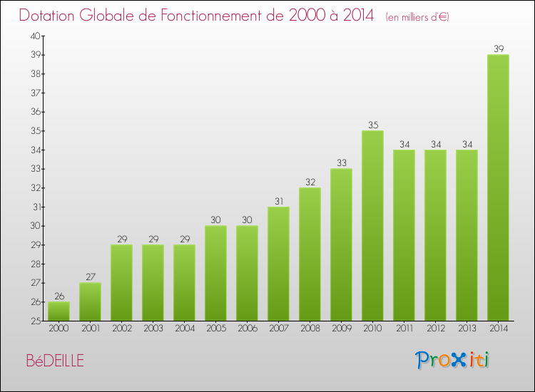 Evolution du montant de la Dotation Globale de Fonctionnement pour la commune de BéDEILLE de 2000 à 2014 Evolution du montant de la Dotation Globale de Fonctionnement pour BéDEILLE de 2000 à 2014