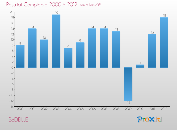 Evolution du résultat comptable pour la commune de BéDEILLE de 2000 à 2012 Evolution du résultat comptable pour BéDEILLE de 2000 à 2012