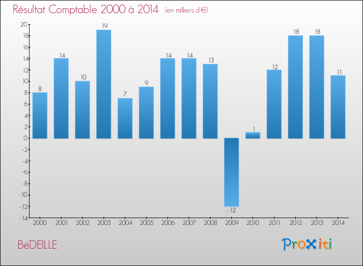 Evolution du résultat comptable pour la commune de BéDEILLE de 2000 à 2014 Evolution du résultat comptable pour BéDEILLE de 2000 à 2014