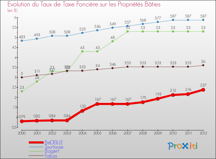 Evolution du taux de la taxe foncière sur le bati pour BéDEILLE et les communes proches de 2000 à 2012 Comparaison des taux de taxe foncière sur le bati pour BéDEILLE et les communes voisines de 2000 à 2012