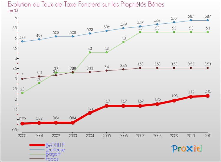 Evolution du taux de la taxe foncière sur le bati pour BéDEILLE et les communes proches Comparaison des taux de taxe foncière sur le bati pour BéDEILLE et les communes voisines