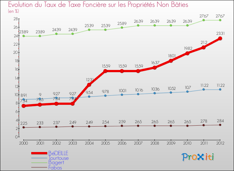 Evolution du taux de la taxe foncière sur les immeubles et terrains non batis pour BéDEILLE et les communes proches de 2000 à 2012 Comparaison des taux de la taxe foncière sur les immeubles et terrains non batis pour BéDEILLE et les communes voisines de 2000 à 2012