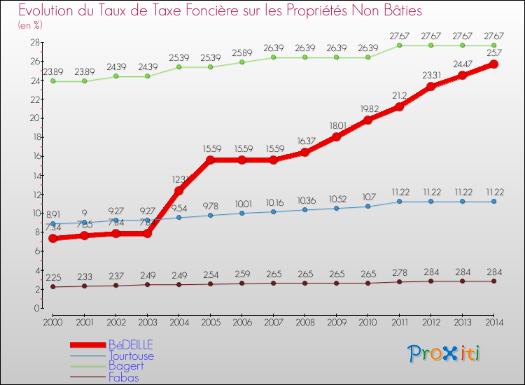 Evolution du taux de la taxe foncière sur les immeubles et terrains non batis pour BéDEILLE et les communes proches de 2000 à 2014 Comparaison des taux de la taxe foncière sur les immeubles et terrains non batis pour BéDEILLE et les communes voisines de 2000 à 2014