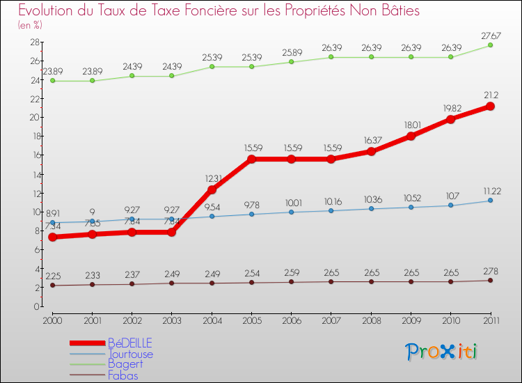 Evolution du taux de la taxe foncière sur les immeubles et terrains non batis pour BéDEILLE et les communes proches Comparaison des taux de la taxe foncière sur les immeubles et terrains non batis pour BéDEILLE et les communes voisines