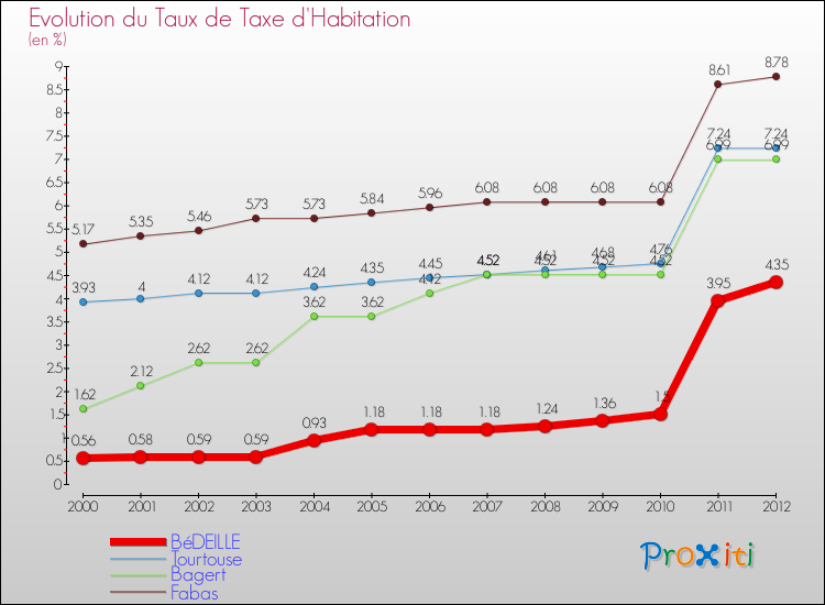 Evolution du taux de la taxe d'habitation pour BéDEILLE et les communes proches Comparaison des taux de la taxe d'habitation pour BéDEILLE et les communes voisines