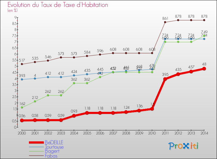 Evolution du taux de la taxe d'habitation pour BéDEILLE et les communes proches de 2000 à 2014 Comparaison des taux de la taxe d'habitation pour BéDEILLE et les communes voisines de 2000 à 2014