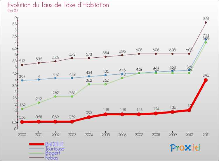 Evolution du taux de la taxe d'habitation pour BéDEILLE et les communes proches Comparaison des taux de la taxe d'habitation pour BéDEILLE et les communes voisines