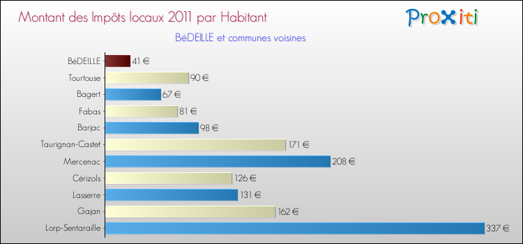 Montant des impôts locaux par Habitant pour BéDEILLE et les communes proches Comparaison des impôts locaux par habitant pour BéDEILLE et les communes voisines