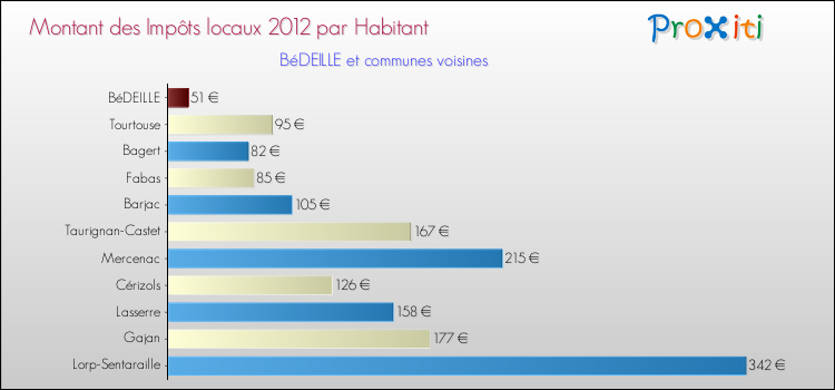 Montant des impôts locaux par Habitant pour BéDEILLE et les communes proches Comparaison des impôts locaux par habitant pour BéDEILLE et les communes voisines
