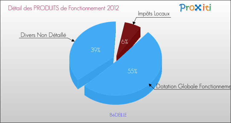 Décomposition du Budget de Fonctionnement 2012 de la commune de BéDEILLE Budget de Fonctionnement 2012 pour la commune de BéDEILLE