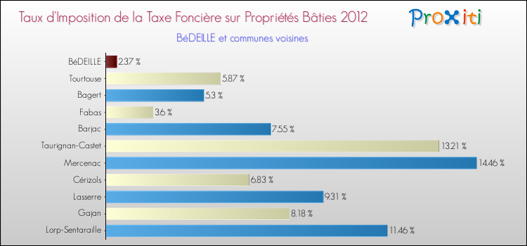 Taux d'imposition de la taxe foncière sur le bati 2012 pour BéDEILLE et les communes proches Comparaison des taux d'imposition de la taxe foncière sur le bati 2012 pour BéDEILLE et les communes voisines
