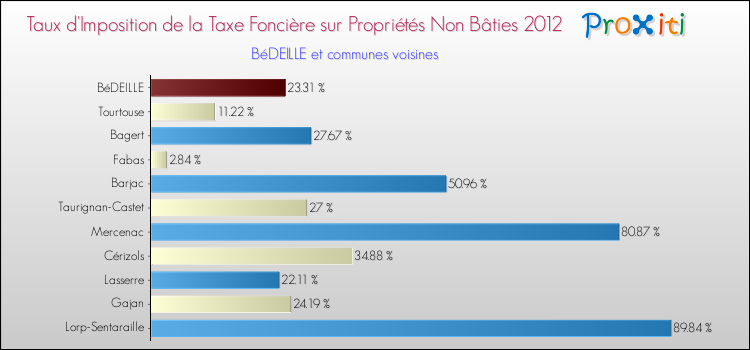 Taux d'imposition de la taxe foncière sur les immeubles et terrains non batis 2012 pour BéDEILLE et les communes proches Comparaison des taux d'imposition de la taxe foncière sur les immeubles et terrains non batis 2012 pour BéDEILLE et les communes voisines