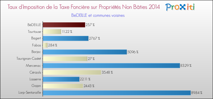Taux d'imposition de la taxe foncière sur les immeubles et terrains non batis 2014 pour BéDEILLE et les communes proches Comparaison des taux d'imposition de la taxe foncière sur les immeubles et terrains non batis 2014 pour BéDEILLE et les communes voisines