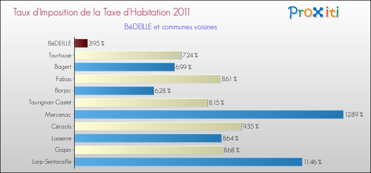 Taux d'imposition de la taxe d'habitation 2011 pour BéDEILLE et les communes proches Comparaison des taux d'imposition de la taxe d'habitation 2011 pour BéDEILLE et les communes voisines