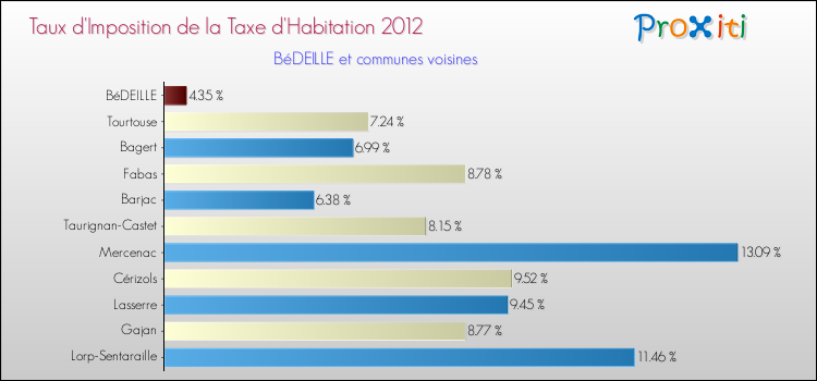 Taux d'imposition de la taxe d'habitation 2012 pour BéDEILLE et les communes proches Comparaison des taux d'imposition de la taxe d'habitation 2012 pour BéDEILLE et les communes voisines