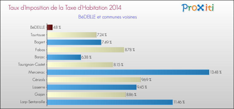 Taux d'imposition de la taxe d'habitation 2014 pour BéDEILLE et les communes proches Comparaison des taux d'imposition de la taxe d'habitation 2014 pour BéDEILLE et les communes voisines