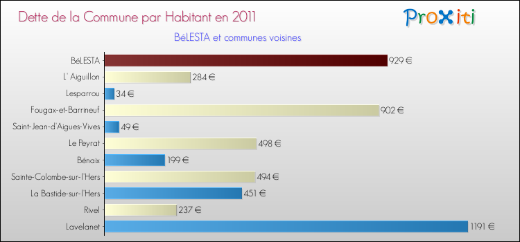 Dette par habitant de la commune en 2011 pour BéLESTA et les communes proches Comparaison de la dette par habitant de la commune en 2011 pour BéLESTA et les communes voisines