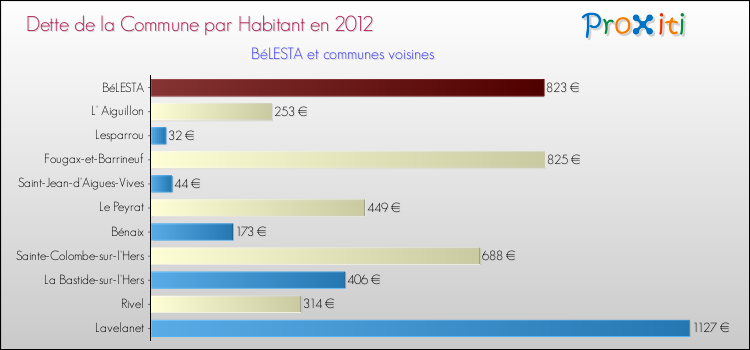 Dette par habitant de la commune en 2012 pour BéLESTA et les communes proches Comparaison de la dette par habitant de la commune en 2012 pour BéLESTA et les communes voisines