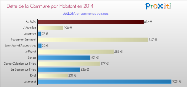 Dette par habitant de la commune en 2014 pour BéLESTA et les communes proches Comparaison de la dette par habitant de la commune en 2014 pour BéLESTA et les communes voisines