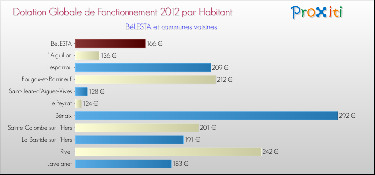 Montant des dotations globales de fonctionnement DGF par Habitant pour BéLESTA et les communes proches Comparaison des des dotations globales de fonctionnement DGF par habitant pour BéLESTA et les communes voisines