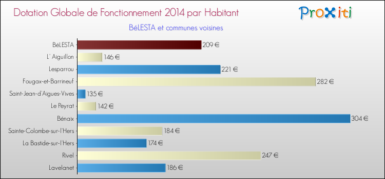 Montant des dotations globales de fonctionnement DGF par Habitant pour BéLESTA et les communes proches en 2014. Comparaison des des dotations globales de fonctionnement DGF par habitant pour BéLESTA et les communes voisines en 2014.