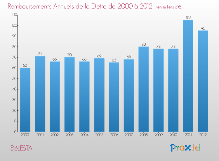 Evolution de l'annuité de la dette pour la commune de BéLESTA de 2000 à 2012 Annuités de la dette pour BéLESTA de 2000 à 2012