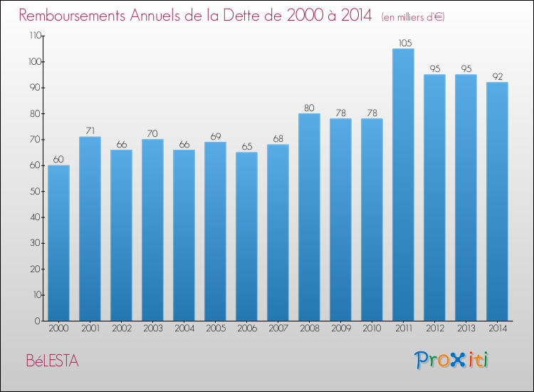 Evolution de l'annuité de la dette pour la commune de BéLESTA de 2000 à 2014 Annuités de la dette pour BéLESTA de 2000 à 2014