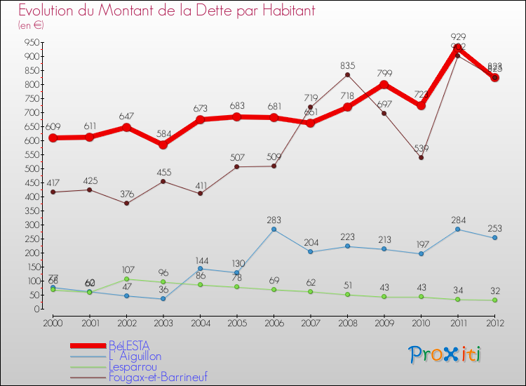 Evolution de la dette par habitant pour la commune de BéLESTA et les communes proches de 2000 à 2012 Comparaison de la dette par habitant pour BéLESTA et les communes voisines de 2000 à 2012