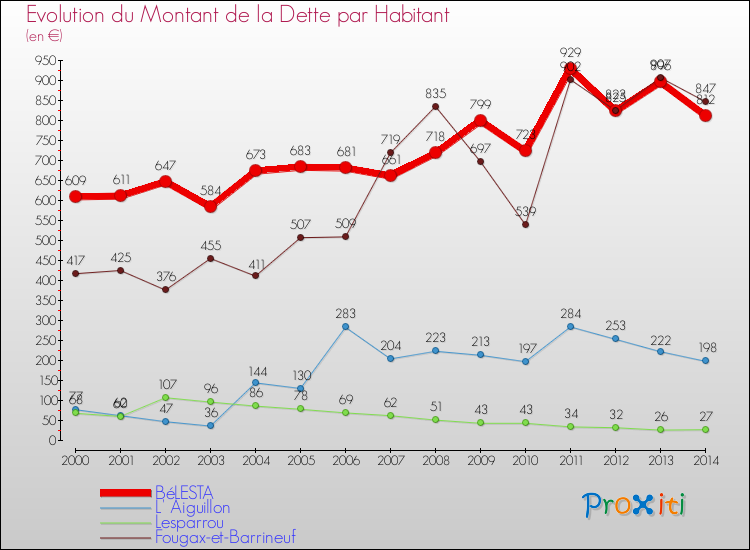 Evolution de la dette par habitant pour la commune de BéLESTA et les communes proches de 2000 à 2014 Comparaison de la dette par habitant pour BéLESTA et les communes voisines de 2000 à 2014