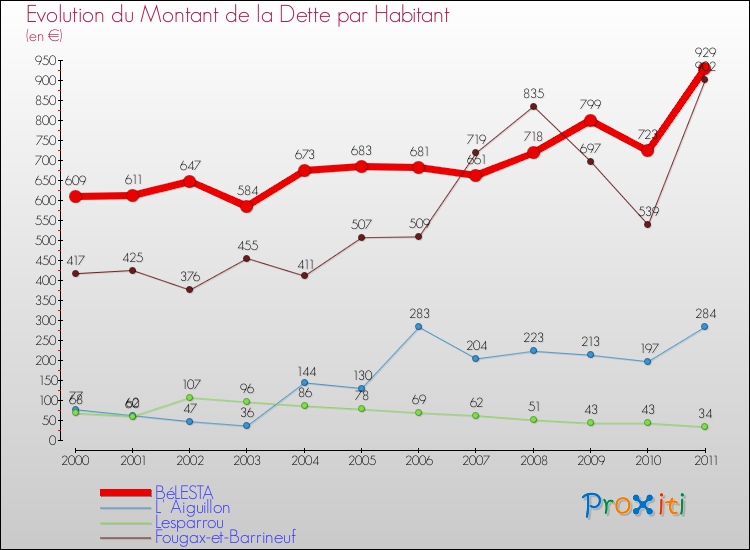 Evolution de la dette par habitant pour la commune de BéLESTA et les communes proches Comparaison de la dette par habitant pour BéLESTA et les communes voisines