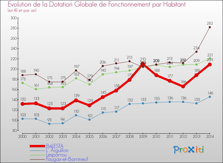 Evolution et montant de la dotation globale de fonctionnement par Habitant pour BéLESTA et les communes proches de 2000 à 2014. Comparaison des dotations globales de fonctionnement par habitant pour BéLESTA et les communes voisines de 2000 à 2014.