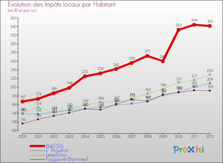 Evolution et montant des impôts locaux par Habitant pour BéLESTA et les communes proches Comparaison des impôts locaux par habitant pour BéLESTA et les communes voisines