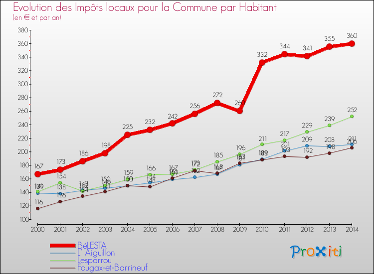 Evolution et montant des impôts locaux par Habitant pour BéLESTA et les communes proches de 2000 à 2014 Comparaison des impôts locaux par habitant pour BéLESTA et les communes voisines de 2000 à 2014