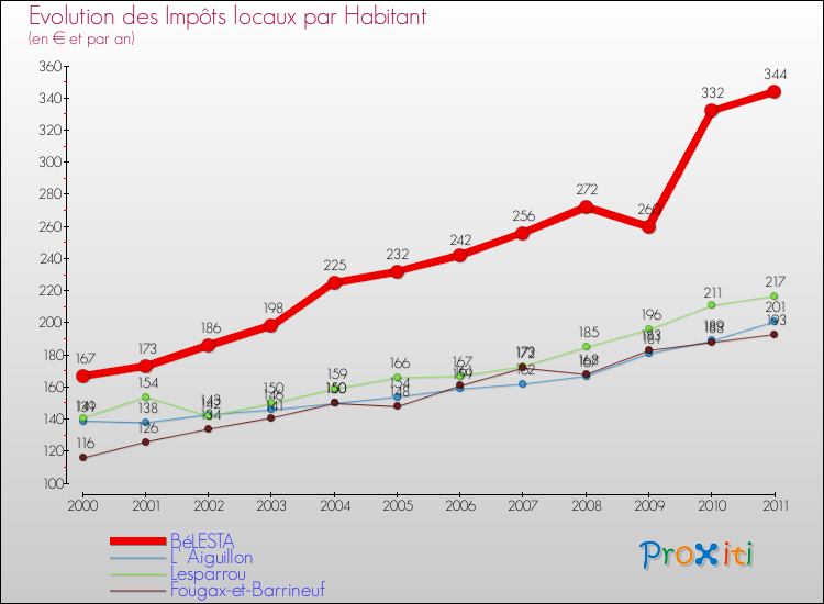 Evolution et montant des impôts locaux par Habitant pour BéLESTA et les communes proches Comparaison des impôts locaux par habitant pour BéLESTA et les communes voisines
