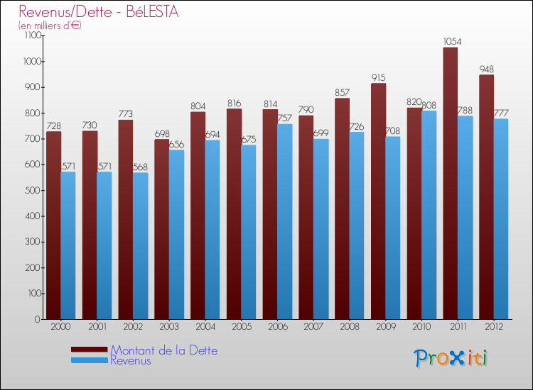 Evolution comparée de la dette et des revenus pour la commune de BéLESTA de 2000 à 2012 Comparaison de la dette et des revenus pour BéLESTA de 2000 à 2012