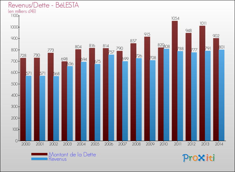 Evolution comparée de la dette et des revenus pour la commune de BéLESTA de 2000 à 2014 Comparaison de la dette et des revenus pour BéLESTA de 2000 à 2014