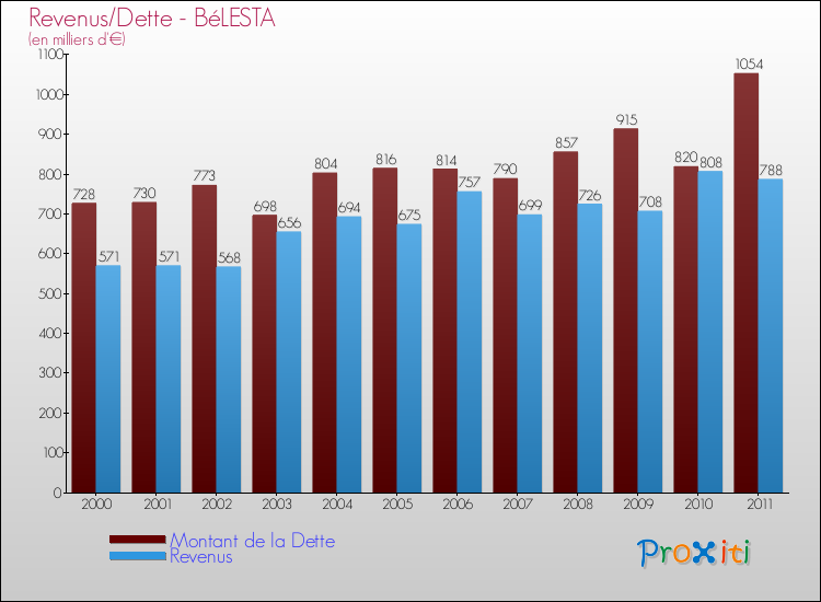 Evolution comparée de la dette et des revenus pour la commune de BéLESTA de 2000 à 2011 Comparaison de la dette et des revenus pour BéLESTA de 2000 à 2011