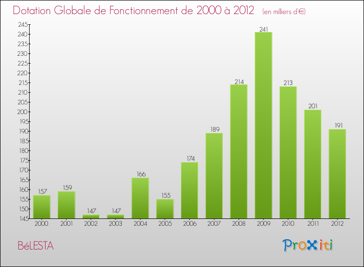 Evolution du montant de la Dotation Globale de Fonctionnement pour la commune de BéLESTA de 2000 à 2012 Evolution du montant de la Dotation Globale de Fonctionnement pour BéLESTA de 2000 à 2012