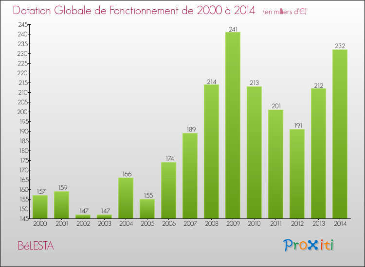 Evolution du montant de la Dotation Globale de Fonctionnement pour la commune de BéLESTA de 2000 à 2014 Evolution du montant de la Dotation Globale de Fonctionnement pour BéLESTA de 2000 à 2014