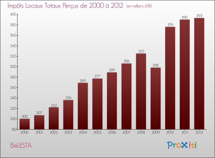 Evolution des Impôts Locaux pour la commune de BéLESTA de 2000 à 2012 Evolution des Impôts Locaux pour BéLESTA de 2000 à 2012
