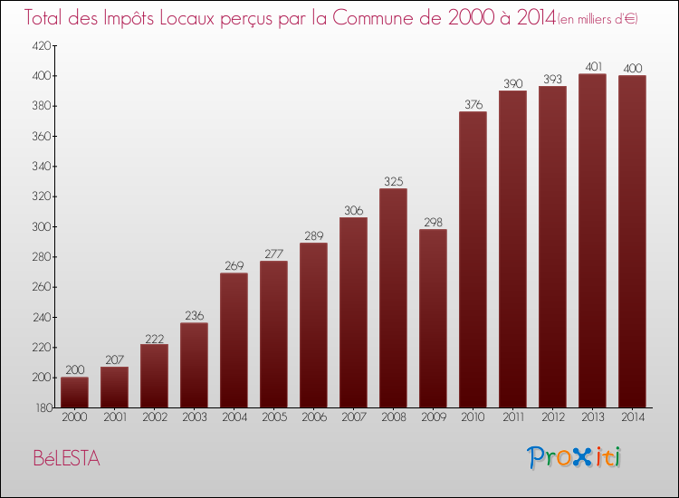 Evolution des Impôts Locaux pour la commune de BéLESTA de 2000 à 2014 Evolution des Impôts Locaux pour BéLESTA de 2000 à 2014