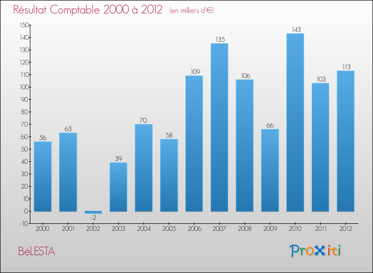 Evolution du résultat comptable pour la commune de BéLESTA de 2000 à 2012 Evolution du résultat comptable pour BéLESTA de 2000 à 2012